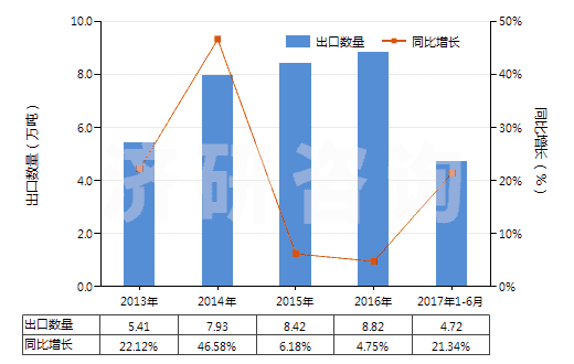 2013-2017年6月中國其他季銨鹽及季銨堿(HS29239000)出口量及增速統(tǒng)計(jì)